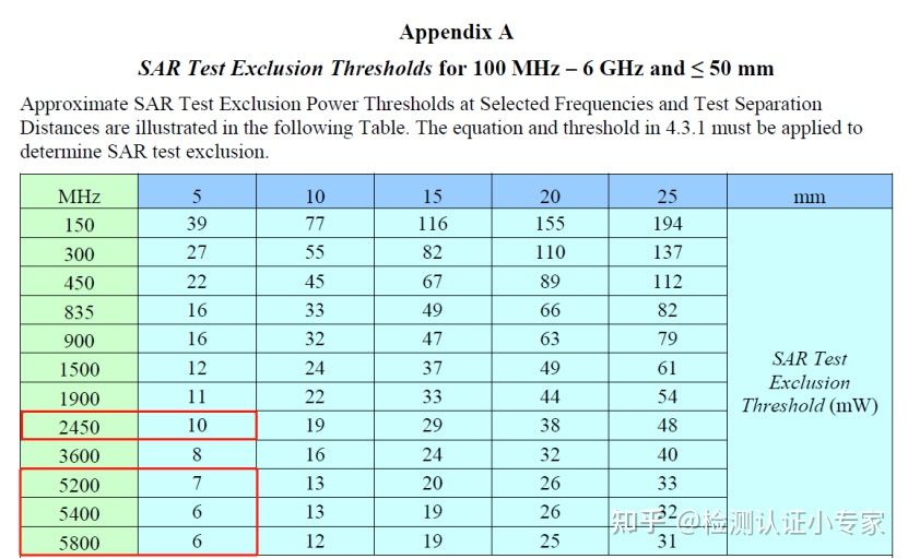 美國FCC法規(guī)更新，新版KDB 447498法規(guī)2022年4月1日起正式實施！(圖1)